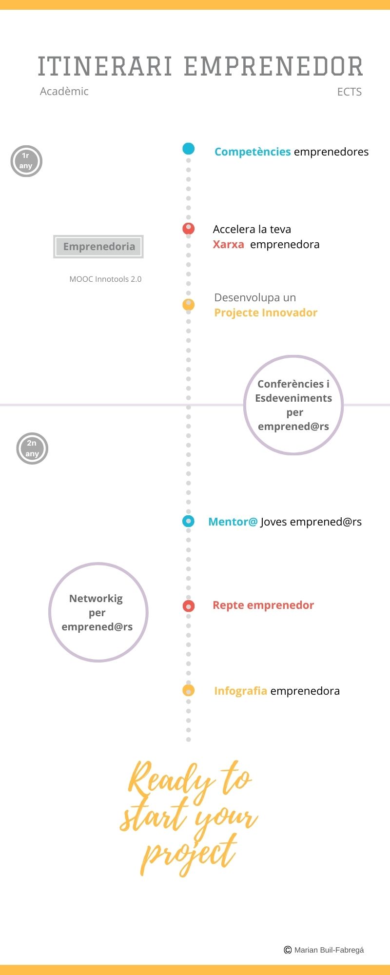 Itinerario Emprendedor Intensivo