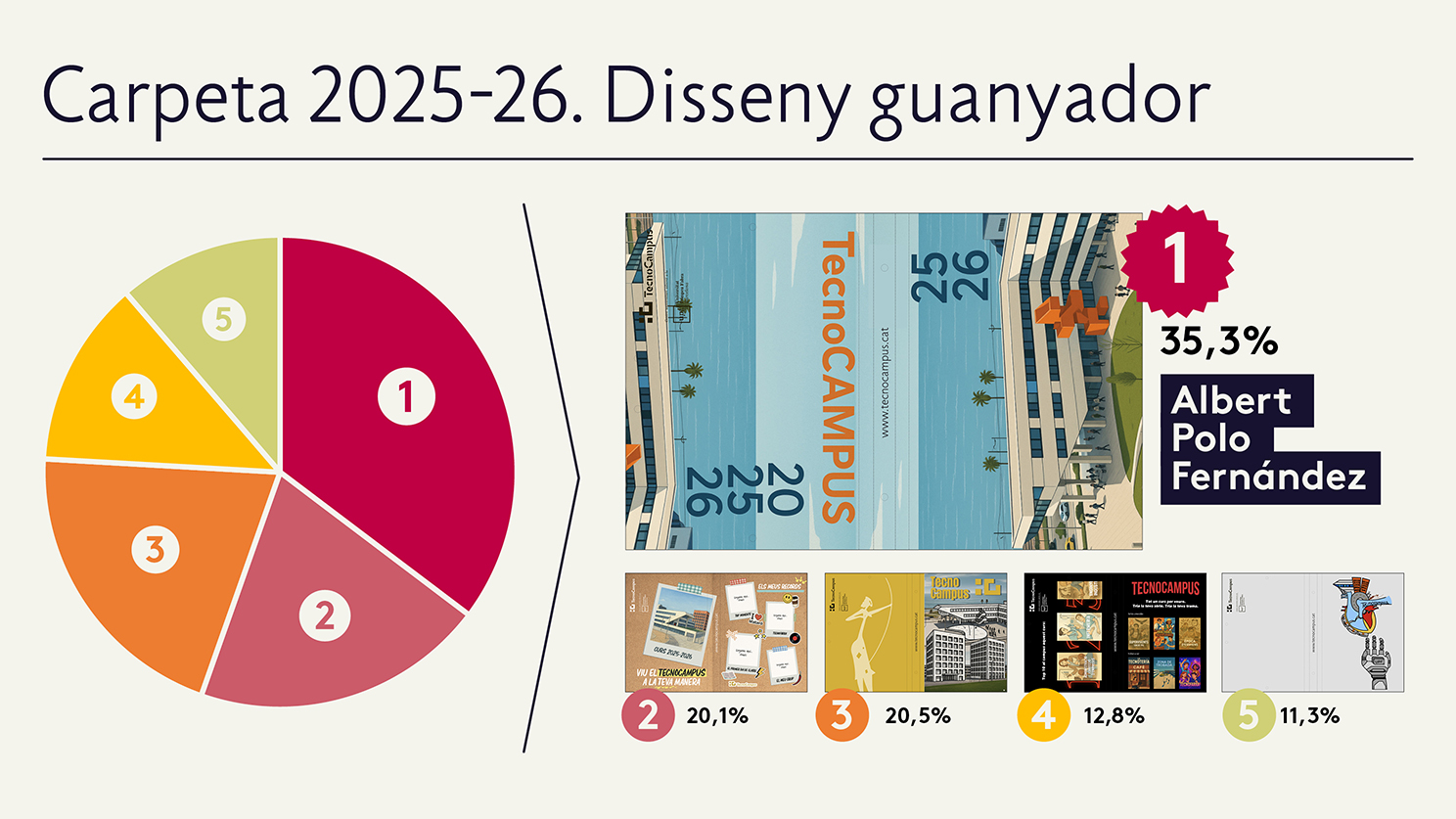 Gràfic de participació