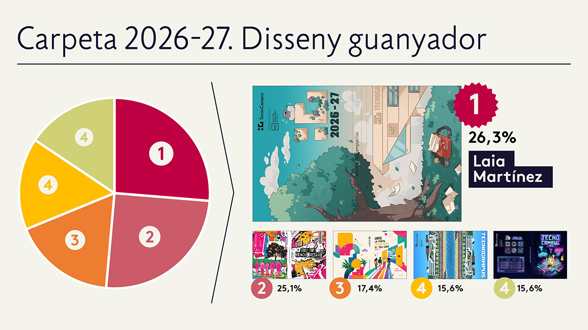 Gràfic de participació